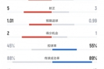 迈阿密国际vs夏洛特数据：射门10比11、射正3比5、控球率55%比45%
