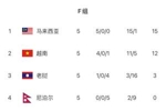 提前无缘2027亚洲杯！马来西亚2战被判负+丢小组第一，送越南出线