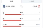压制！巴黎vs利物浦半场数据：利物浦半场0射正，巴黎控球超7成