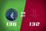 🏀森林狼终结火箭8连胜 爱德华兹22分 阿门41+9+7 杜兰特33+7+7