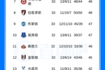 难道真要降了？热刺遭绝平仍处降级区，落后未赛的第17名1分