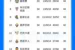 西甲积分榜：巴萨先赛14分领跑，皇马明天不胜即送巴萨夺冠