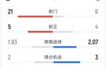 切尔西1-3诺丁汉森林全场数据：射门21-6，射正5-4，得分机会2-3
