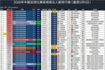 2026中国足球比赛现场观众排行榜：重庆铜梁龙vs河南队排第12位