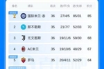 意甲积分榜：尤文先赛升第3，米兰将战亚特兰大，罗马战帕尔马