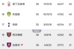 森林和利兹联确定保级，最后一个降级名额将在热刺和西汉姆中产生