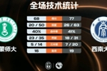 西南大学力克内蒙古师大 罗松27+14 豆诗杰18分 刘昊谋19+5