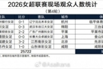 2026女超联赛现场观众人数统计（第4轮） ​​​：场均4287人