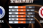 天津财大女篮3分险胜山西财大晋级全国8强 朱明慧14分6板4助3断