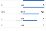 全面被动！U17男足vs日本半场数据：中国队0射门 日本9射5正进3球