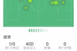 萨卡本场数据：1射0正，4次过人0成功，18次对抗7次成功，评分6.2