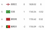 最新FIFA前十：葡萄牙被民主刚果逼平-12.76分跌至第7 低于摩洛哥