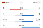 德国0-1巴拉圭半场数据：射门5-3 射正1-2 控球率79%-21%